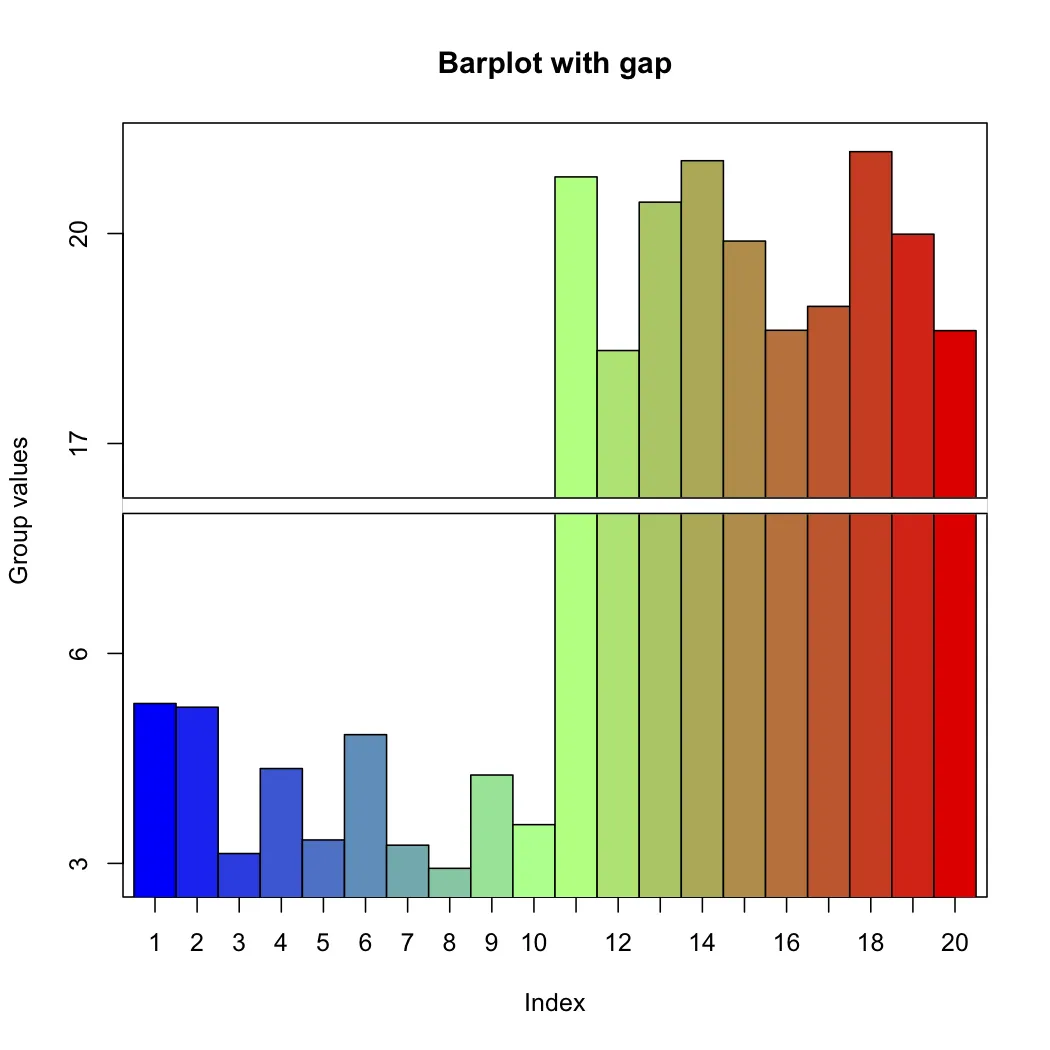 example(gap.barplot)