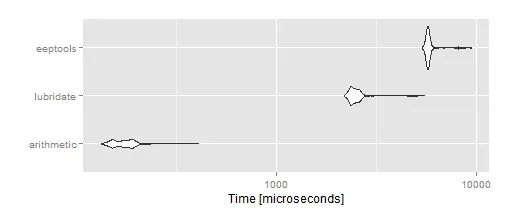 Microbenchmark results - plot