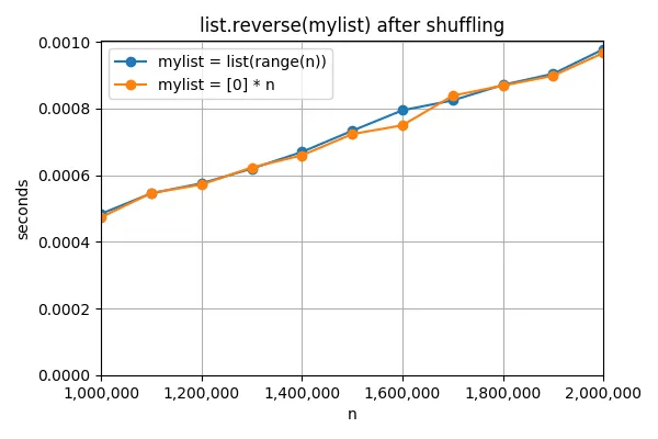 list.reverse(mylist) after shuffling