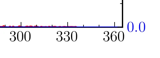 Zoomed section of the error plot