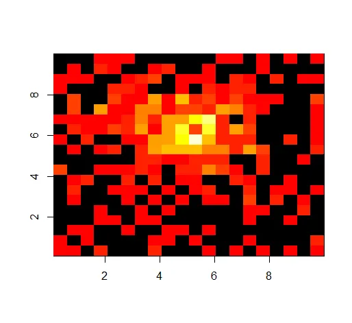 Two-dimensional histogram of x,y data
