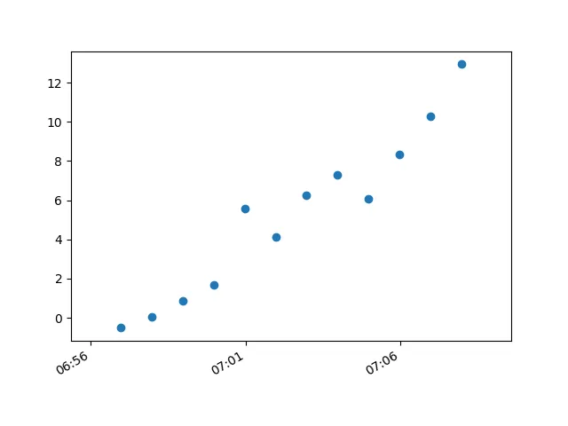 graph with bubbles distributed over time