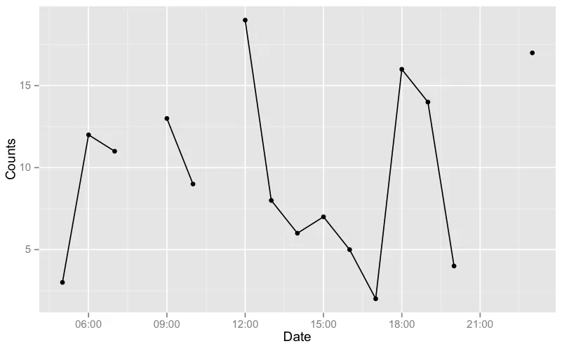 ggplot2_groups