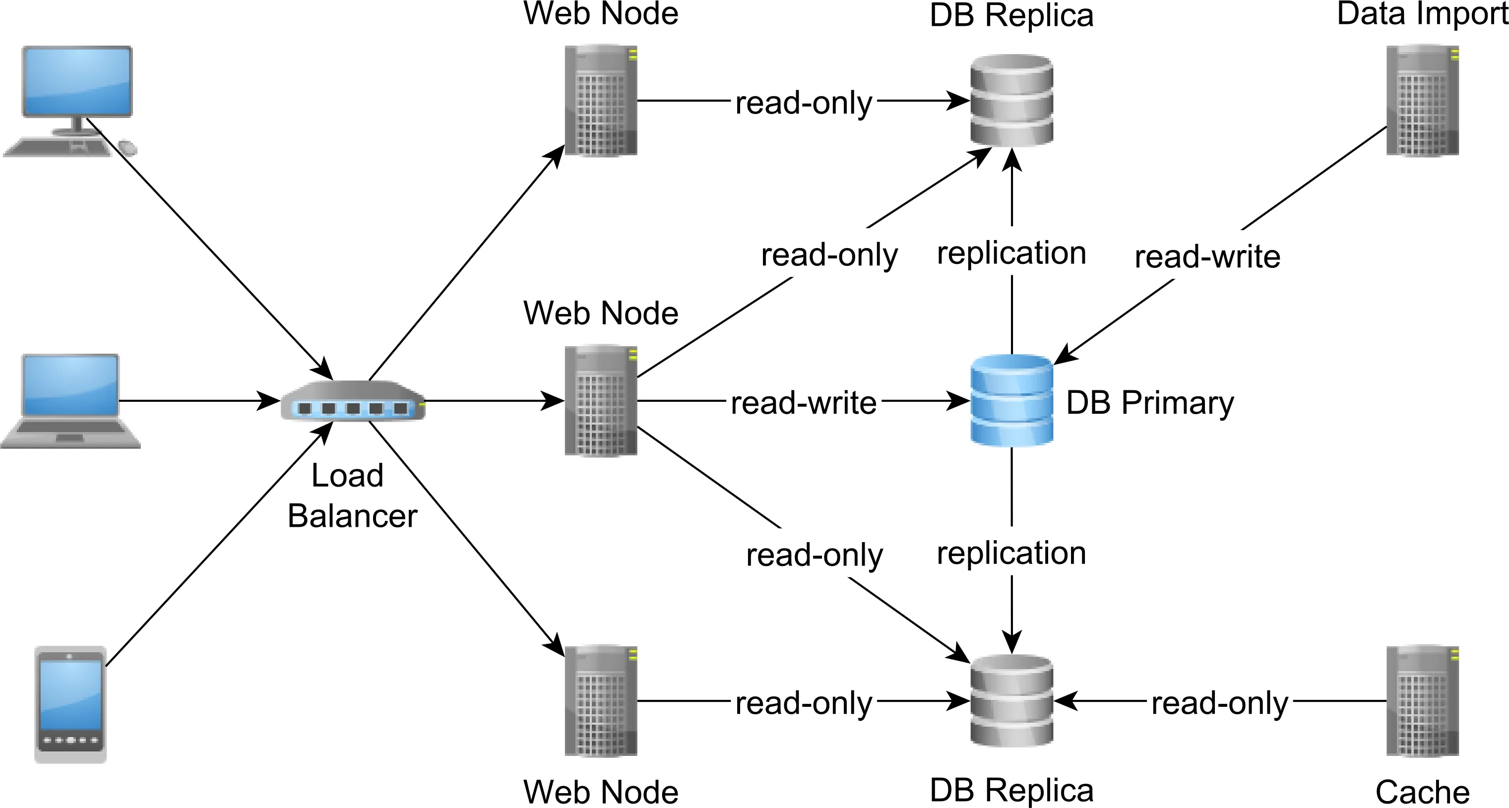 Single-Primary Database Replication