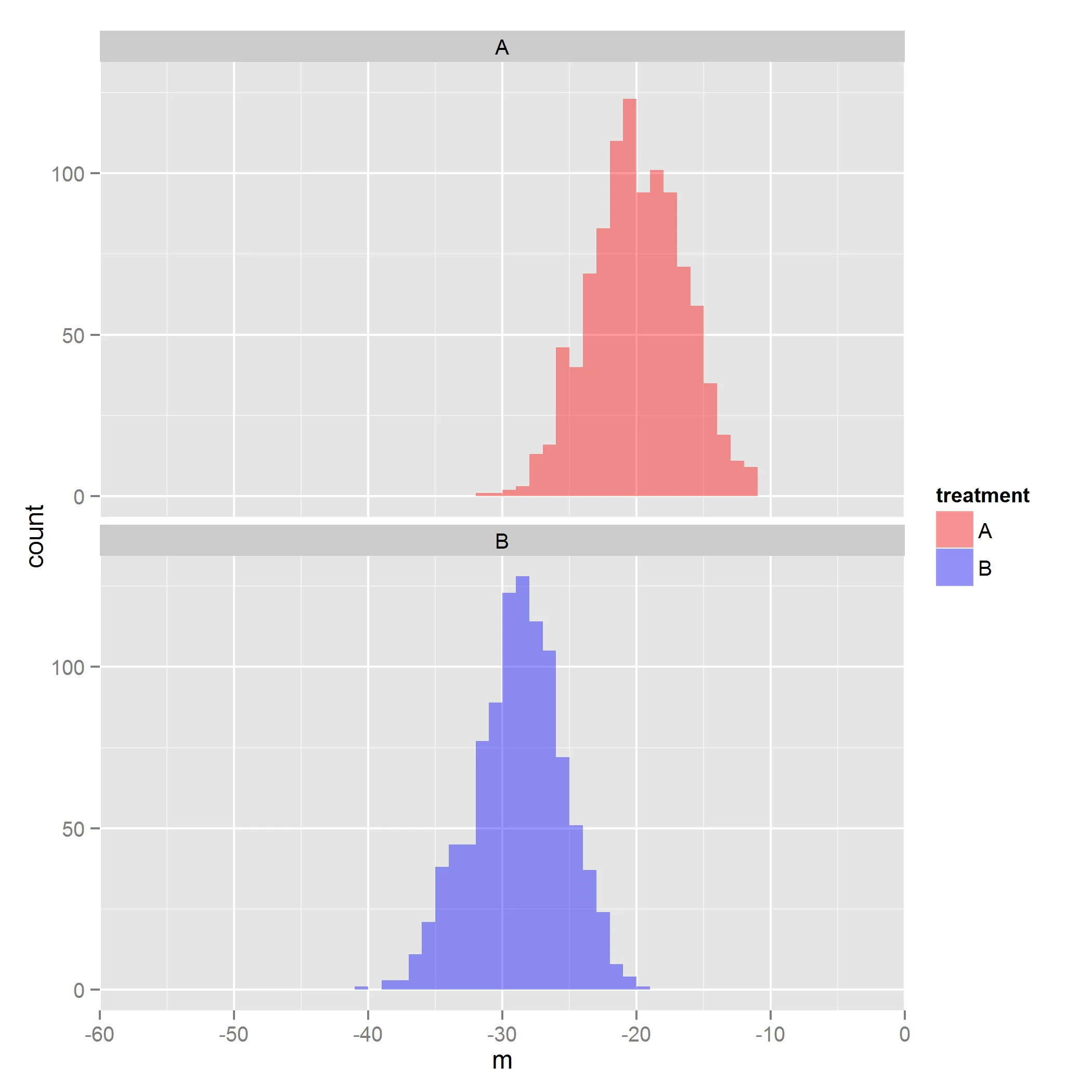 faceted plot