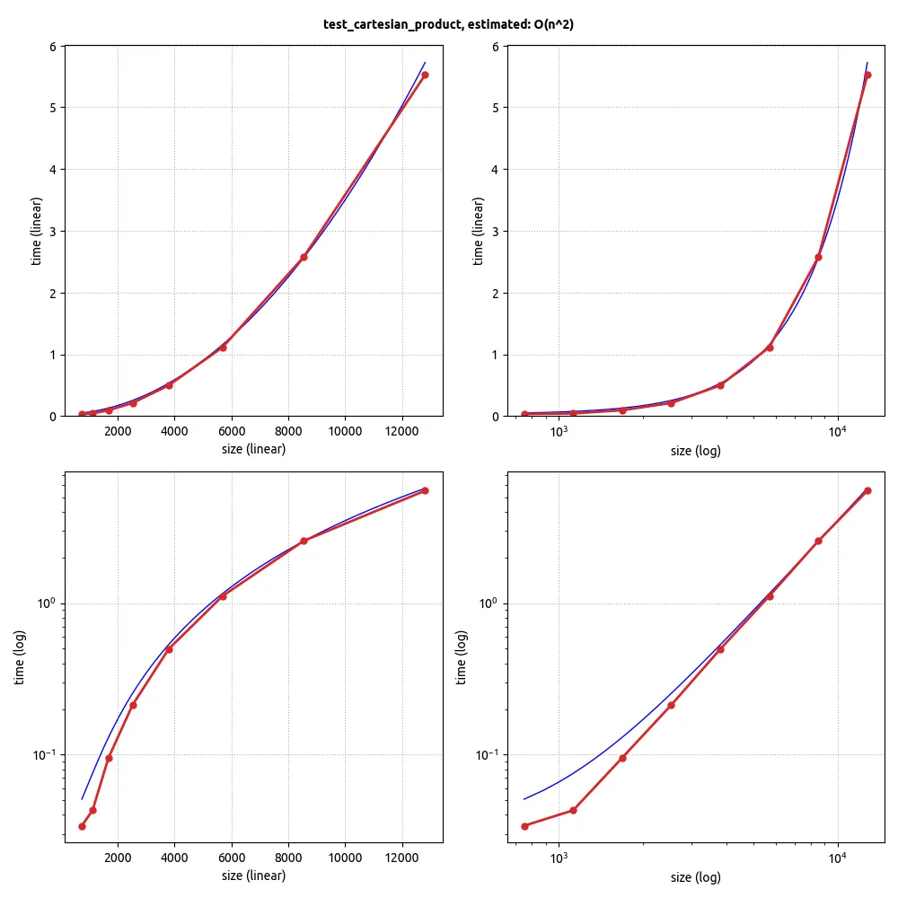 cartesian product