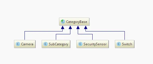 Hierarchy diagram, showing CategoryBase on top, with children Camera, SubCategory, SecuritySensor, and Switch.