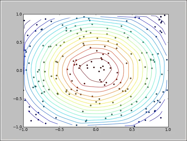Gaussian distribution in 2D