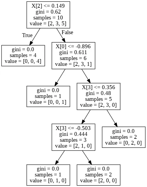 tree visualization