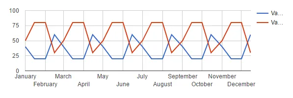 google line chart