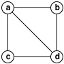 Four vertices connected a-b-c-d-a and a-d