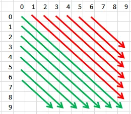 横跨棋盘从左到右的红色和绿色对角线