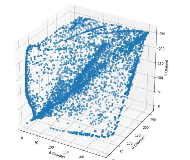 3-D scatter plot without density information