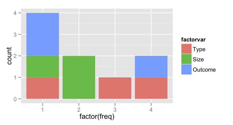 qplot(factor(freq), data=df.harvest, geom="bar", fill=factor(factorvar))