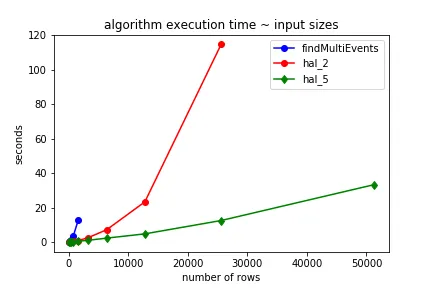 algorithm execution time ~ input sizes