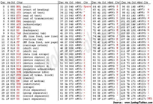 ASCII Table