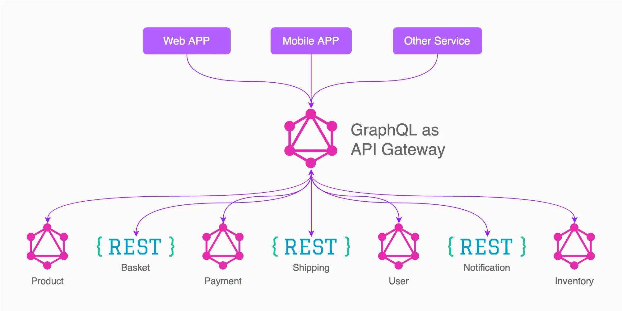 GraphQL diagram