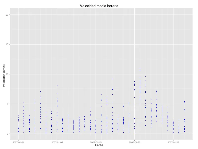 Hourly wind data with ggplot2