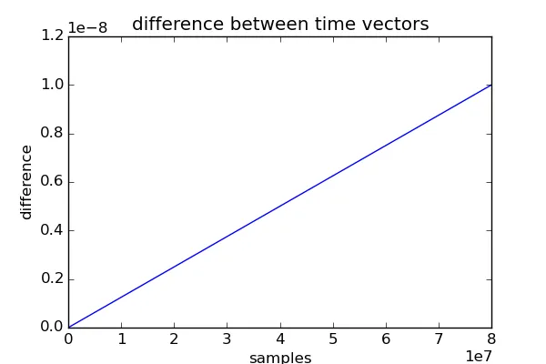 difference between time vectors <code>t1</code> and <code>t2</code>