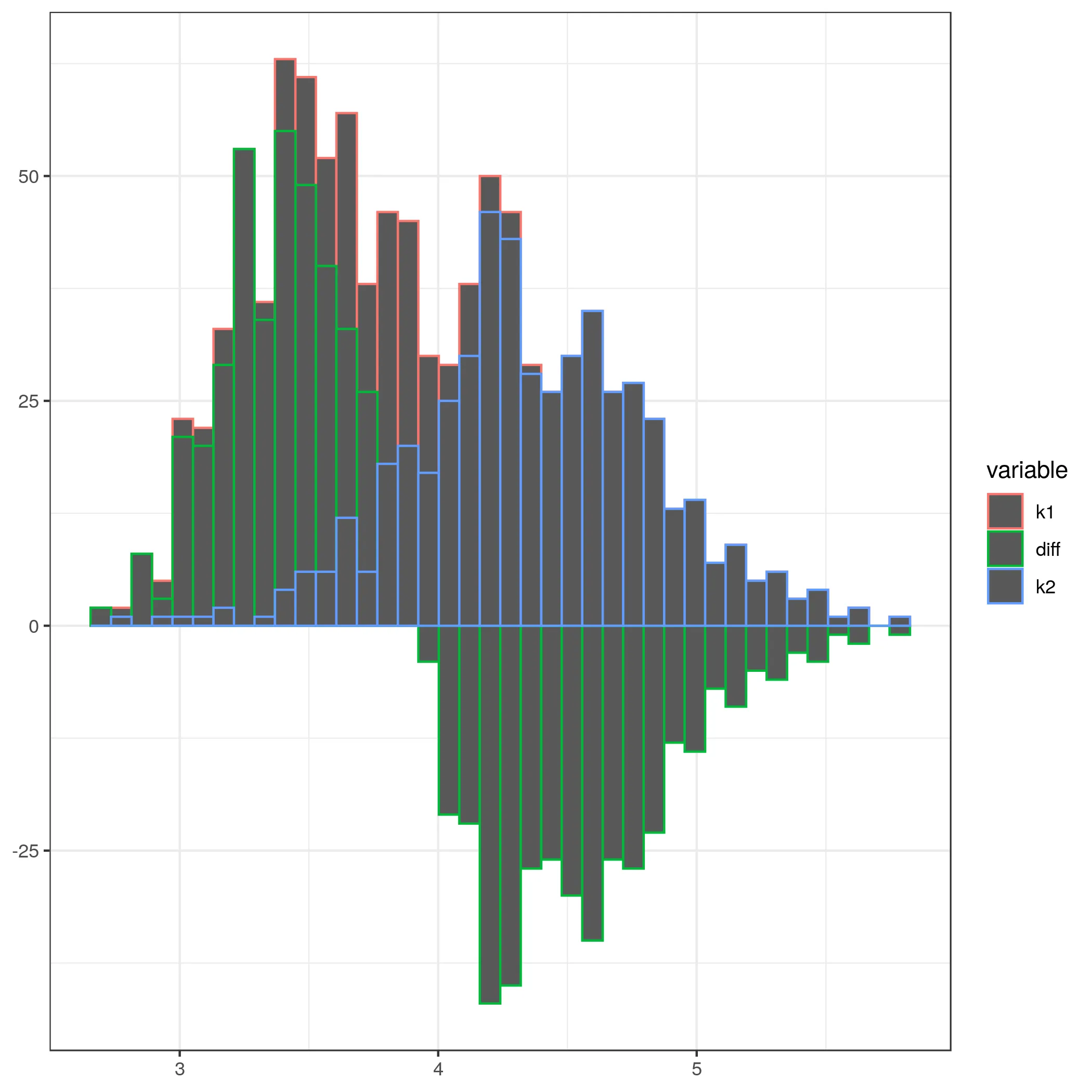 Final histogram with bars showing the difference between two distributions.
