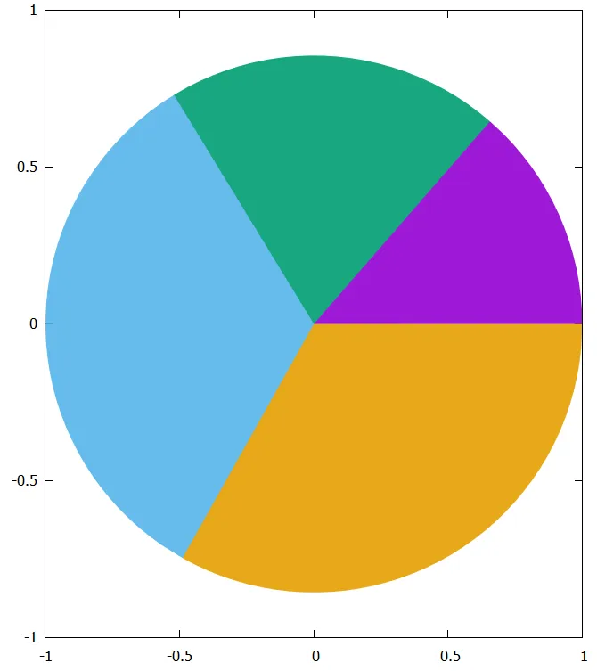 a pie chart, just 4 blocks of colour, no lables