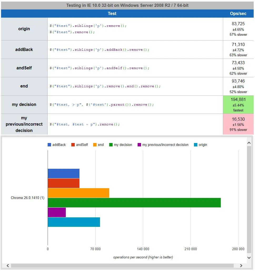 Performance test result