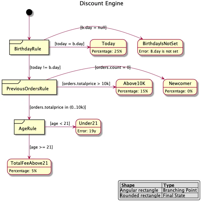 state diagram