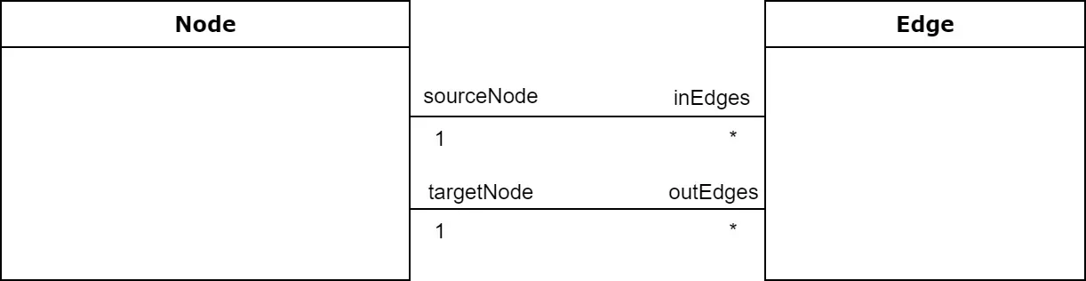 class diagram node-edge