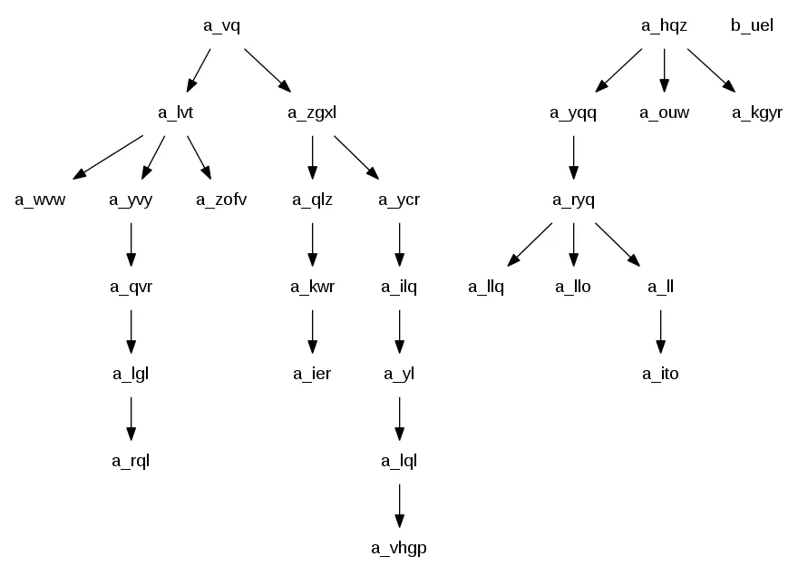 Graph without Clustering
