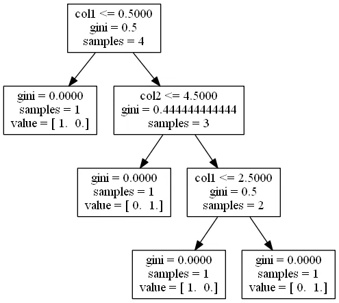 示例树的GraphViz输出