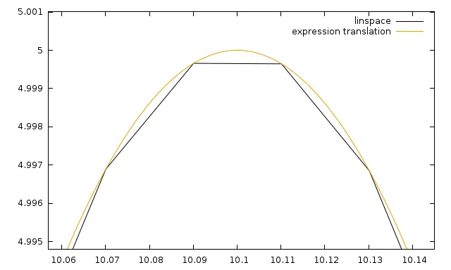function sampling vs expression translation