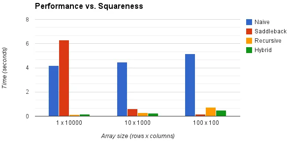 algorithm performance vs squareness