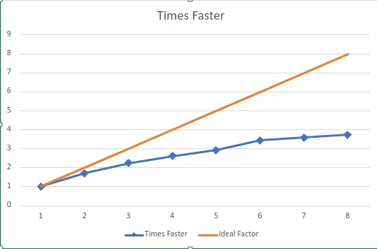 Speed Multiplier vs Threads
