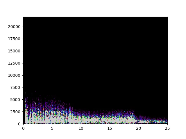 通过时间弯曲实现的时变低通滤波器对BWV 826 Capriccio前25秒的频谱图进行了过滤。