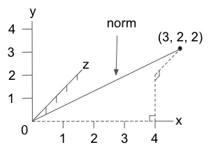 Point in 3D space showing the norm