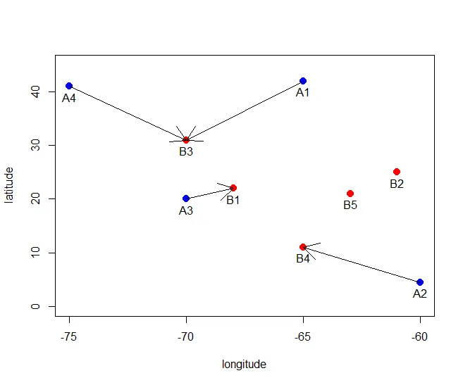 arrows plot