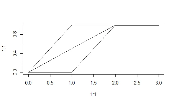 Crude solution with plot