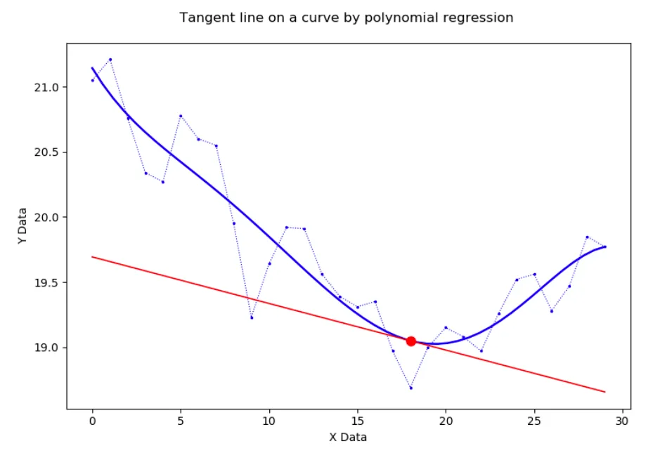 Tangent line on a polynomial curve