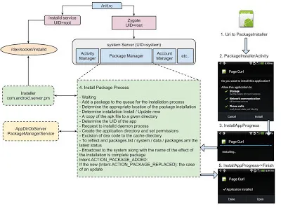 Overview of the installation/upgrade process