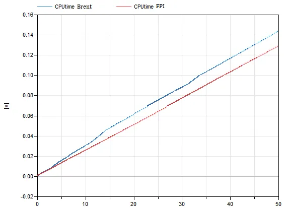 CPU Time of nonlinear equation solved by Brent's method (solveOneNonlinearEquation solver) and typical fixed point iterative (FPI) scheme