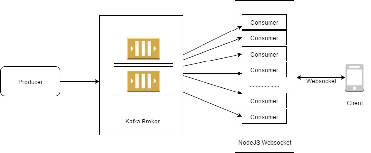 real time notification with kafka and redis