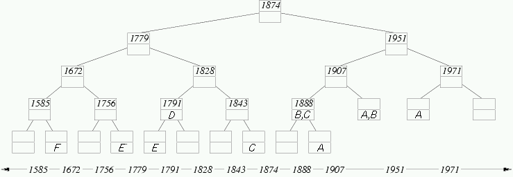 Sample Tree for Date Intervals
