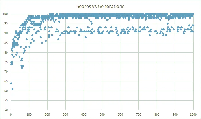 Graph of Scores vs Generations
