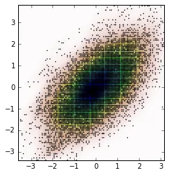 KDe and scatter plot from the new data