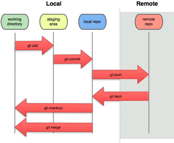 Git Flow diagram 1