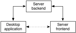application-backend and backend-frontend communication