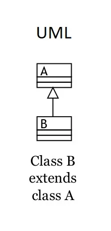 图片：类B继承了类A。那么为什么箭头从B指向A？
