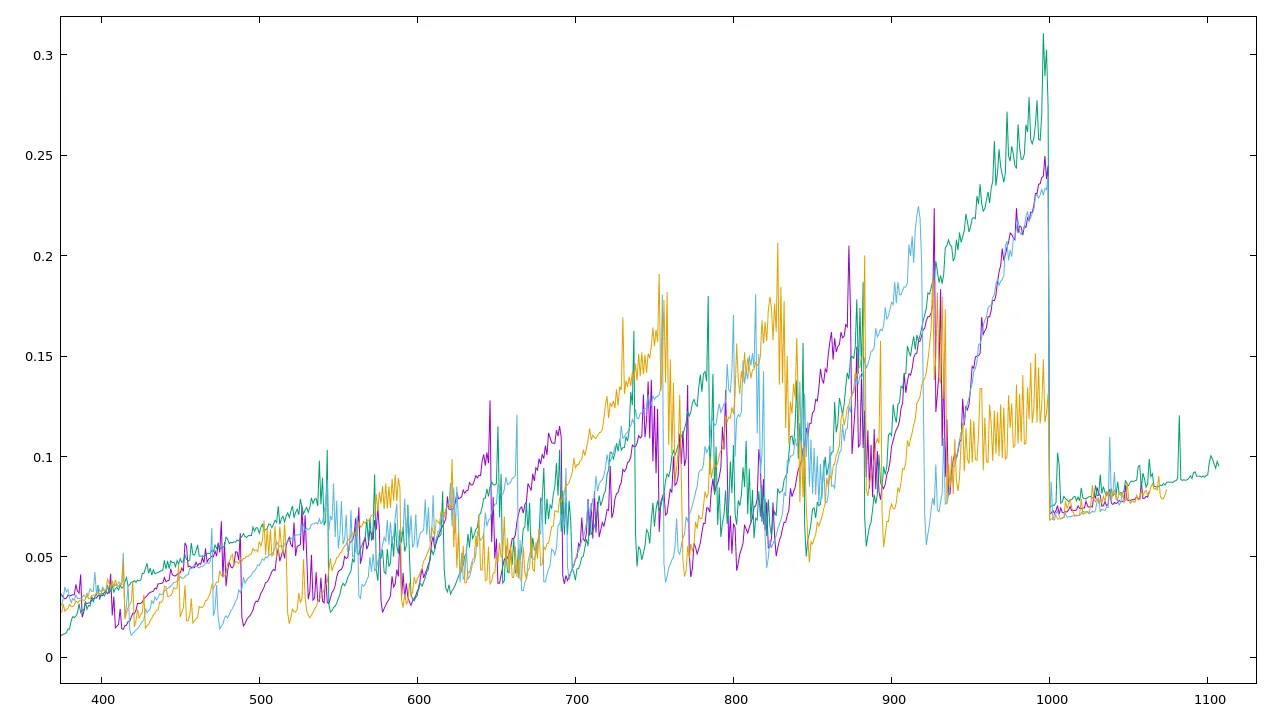 Data from multiple runs