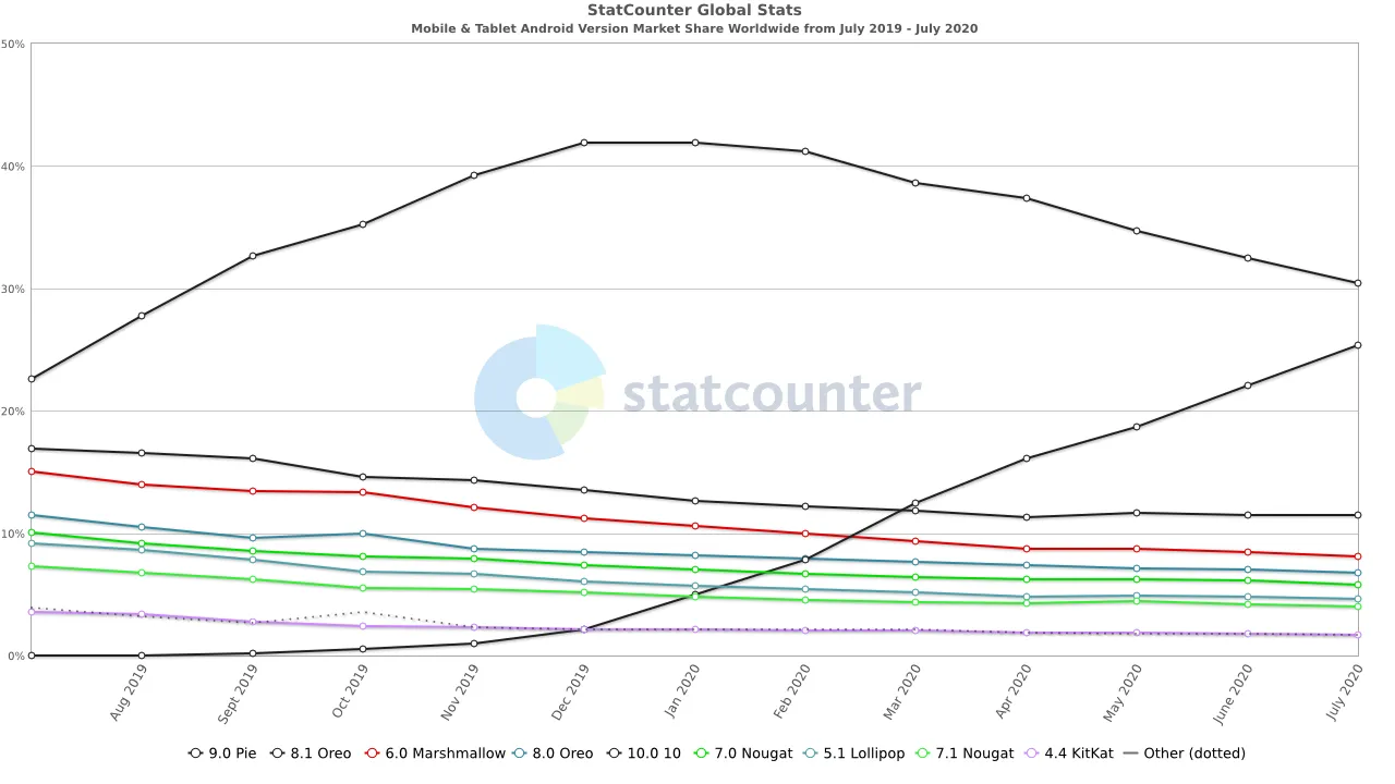全球移动及平板电脑 Android 版本市场份额，从2019年7月到2020年7月。来源：StatCounter