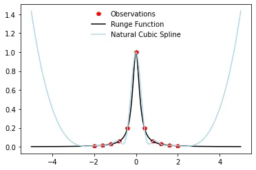 Natural Cubic Spline extrapolation